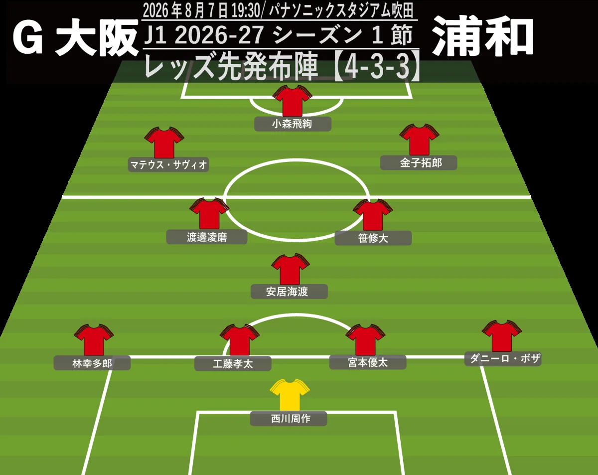 【浦和】新システム4-3-3で開幕へ！ダニーロ・ボザが右SB、林幸多郎は左SBに